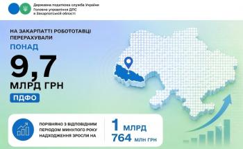 Понад 9,7 млрд грн ПДФО перерахували роботодавці Закарпаття