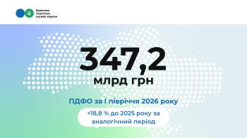 Надходження ПДФО зросли майже на 19 %: за пів року сплачено 347,2 млрд грн