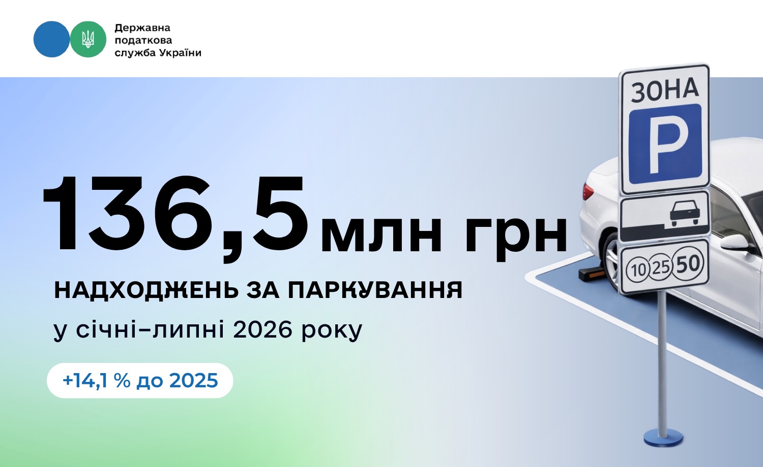 Надходження до місцевих бюджетів від збору за місця для паркування зросли на 14,1 %