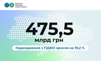 Надходження податку на доходи фізичних осіб зросли на 19,2 %