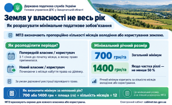 Земля у власності не весь рік. Як розрахувати мінімальне податкове зобов'язання