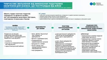 Бізнес постраждав від війни? Механізм податкової підтримки