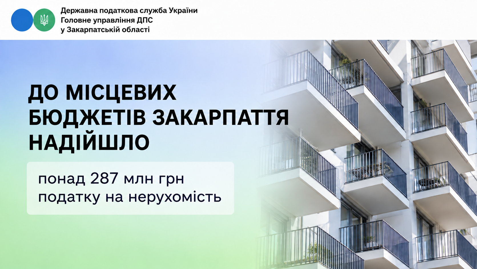 Місцеві бюджети Закарпаття отримали майже 287млн грн податку на нерухомість