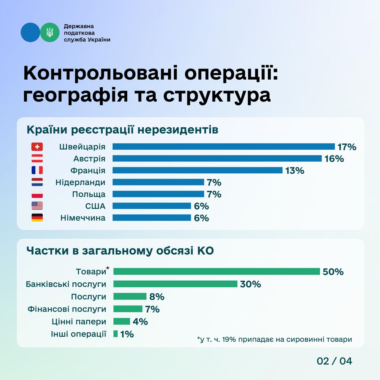 Обсяг контрольованих операцій в Україні зріс на 12 % – до 3,7 трлн грн. Фото № 1/0